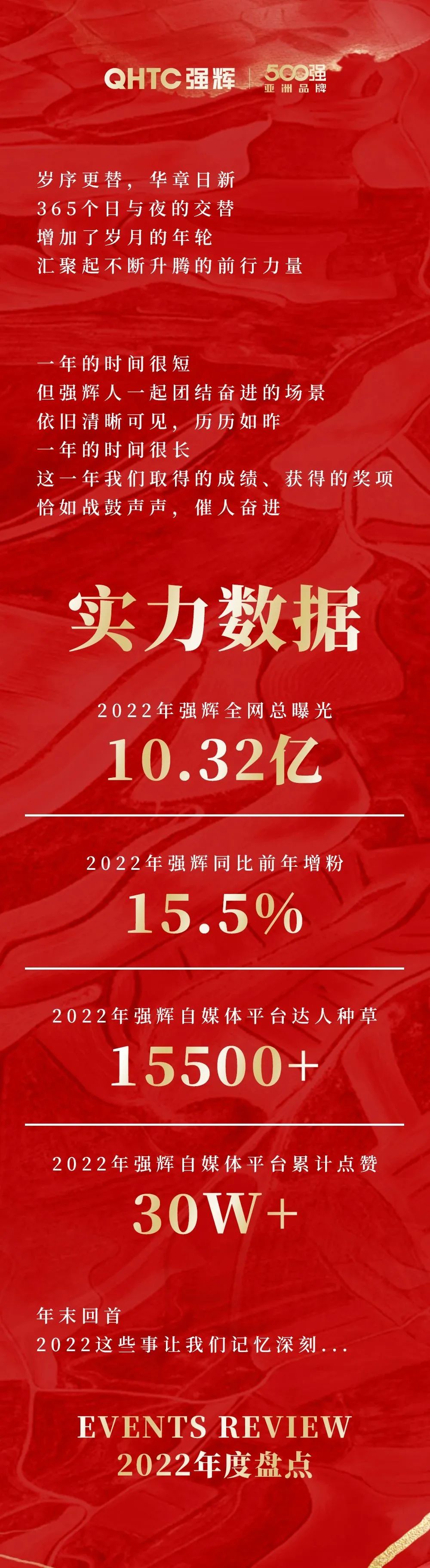 這里有一份強輝2022年度成績單，請查收~