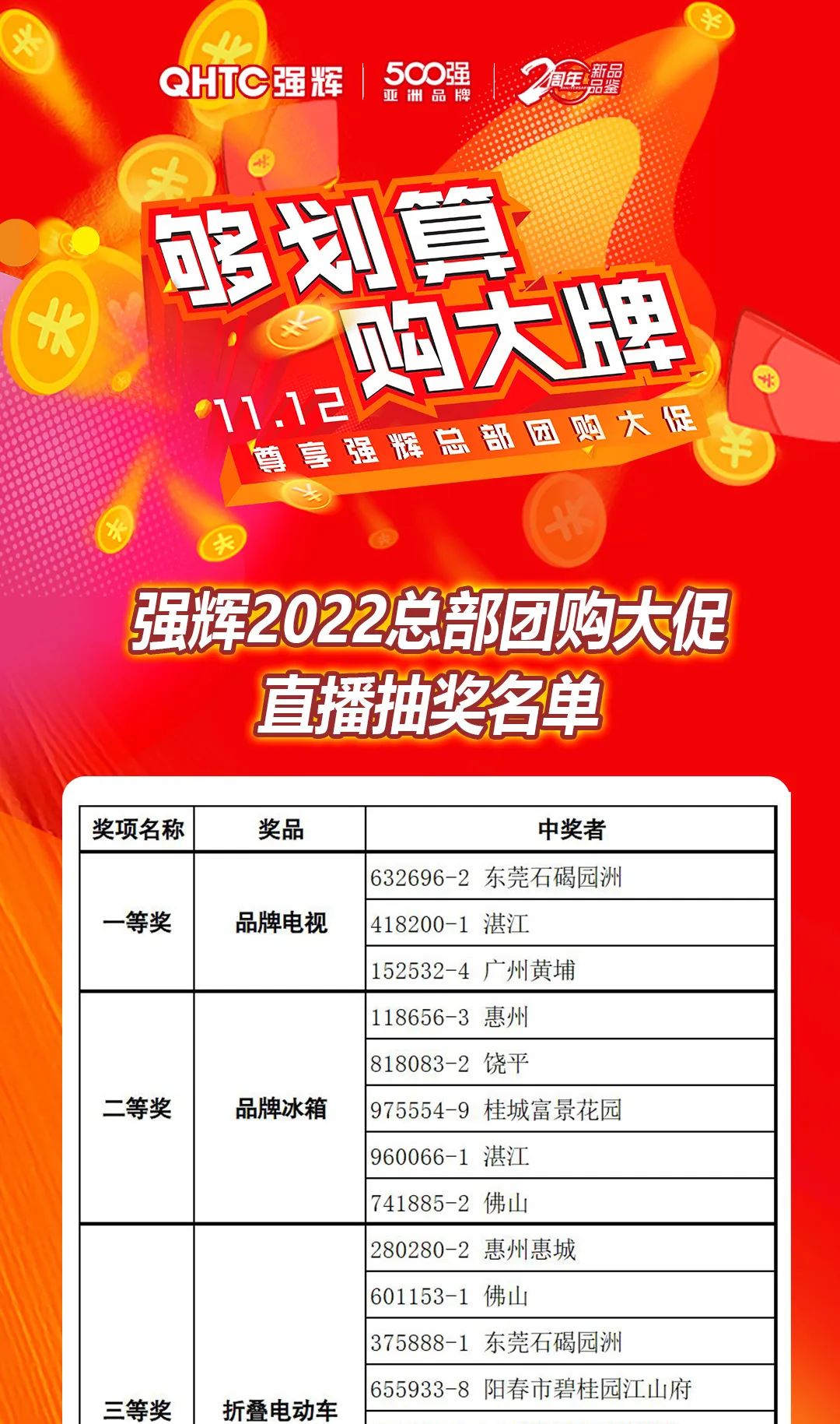“夠劃算·購大牌”強輝團購活動中獎名單公布！(圖11)