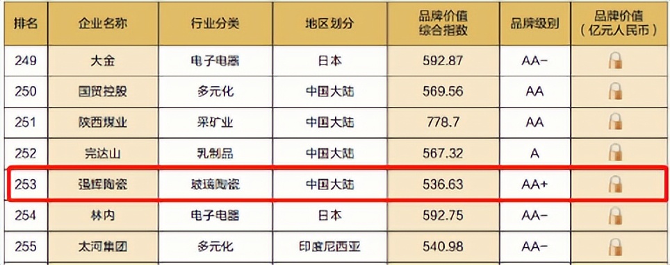 重磅！熱烈祝賀強輝連續(xù)四年蟬聯(lián)“亞洲品牌500強”(圖5)